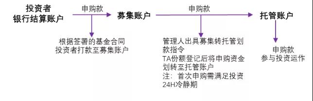 私募基金到底涉及哪些資金賬戶?.jpg